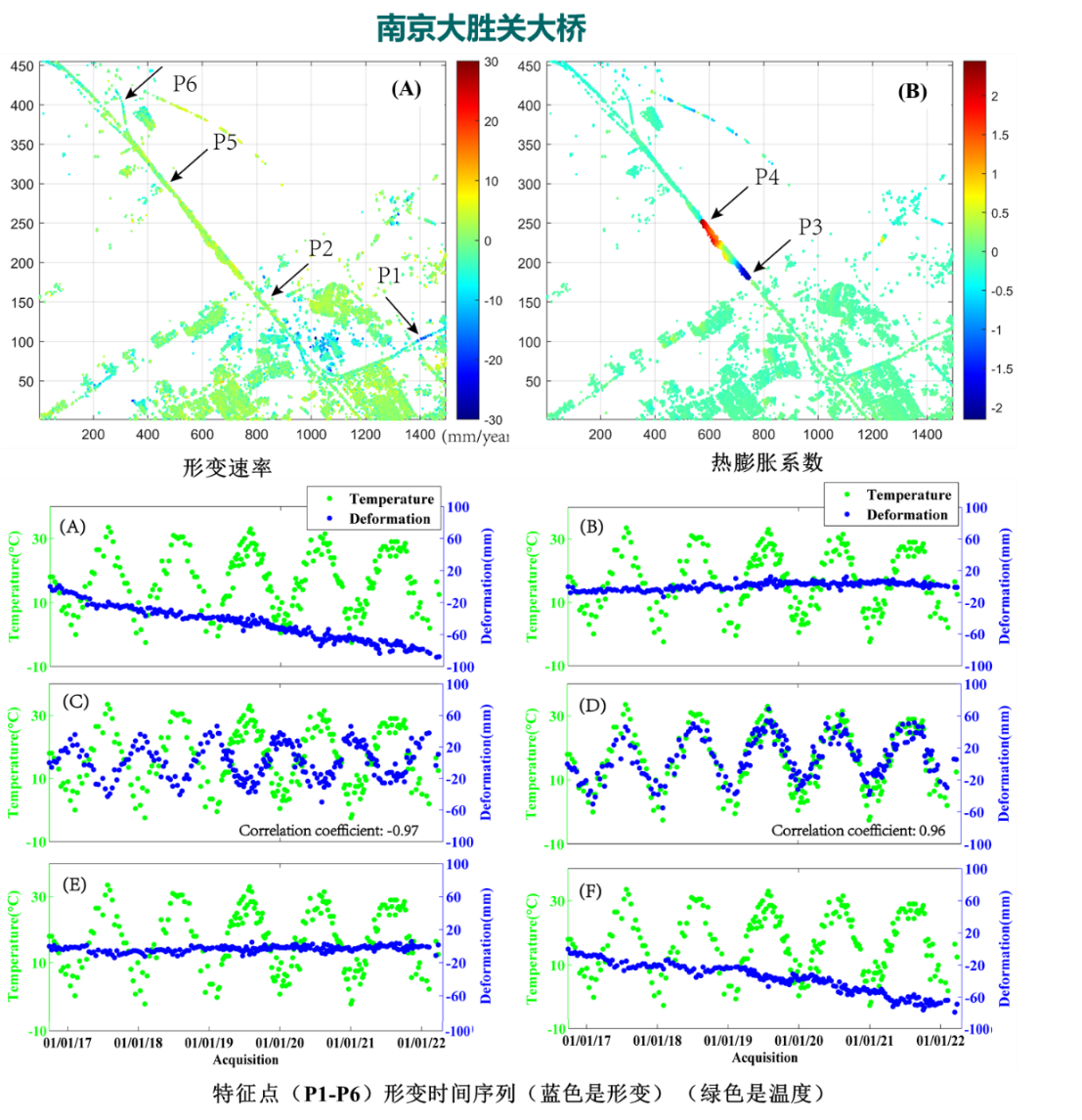 Mapa de taxa de deformação InSAR e análise de séries temporais da ponte Nanjing Dashengguan mostrando expansão térmica em 6 pontos de monitoramento