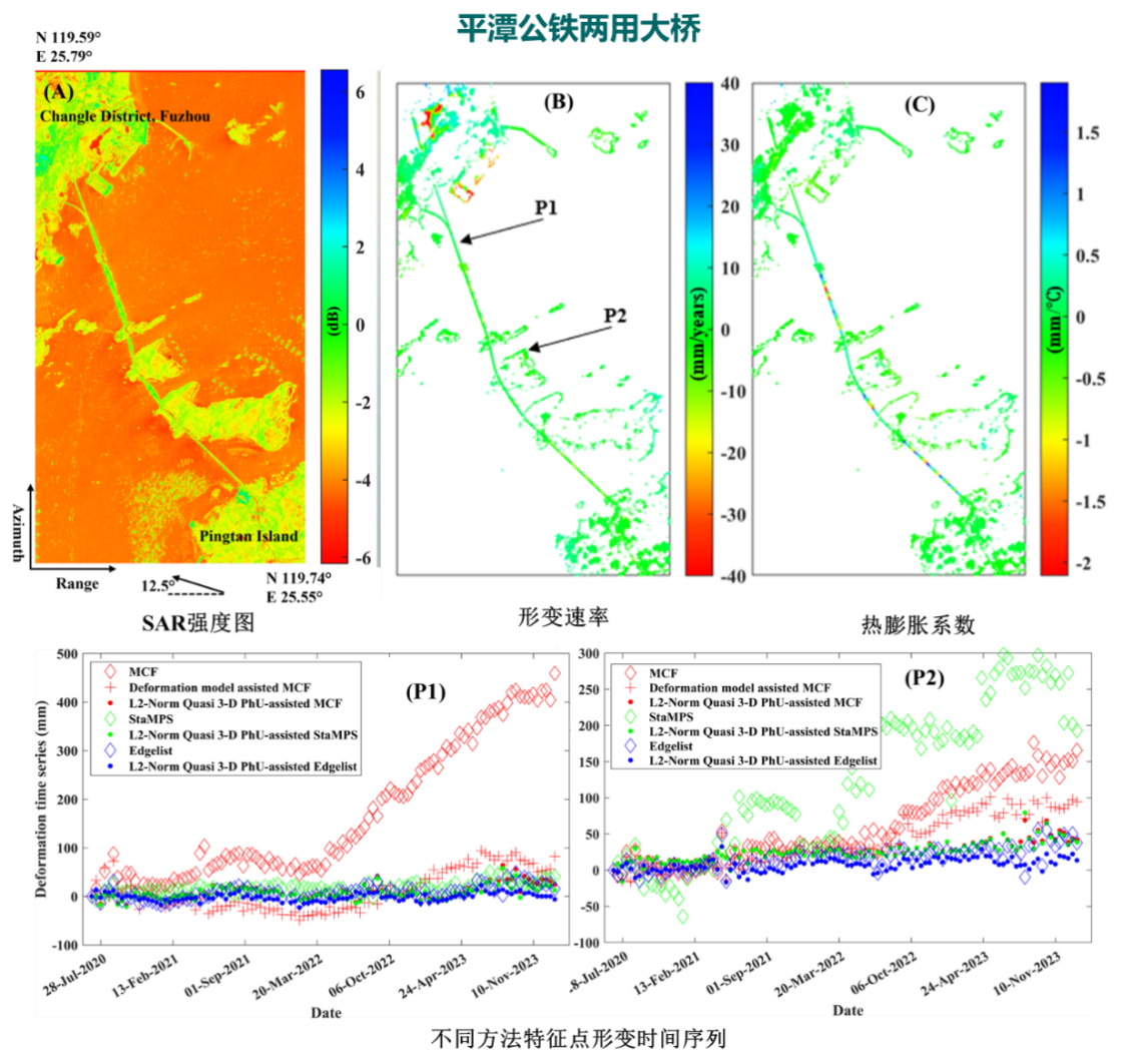 Analisi InSAR multi-metodo del ponte Pingtan con intensità SAR, tasso di deformazione e mappe di dilatazione termica con validazione delle serie temporali